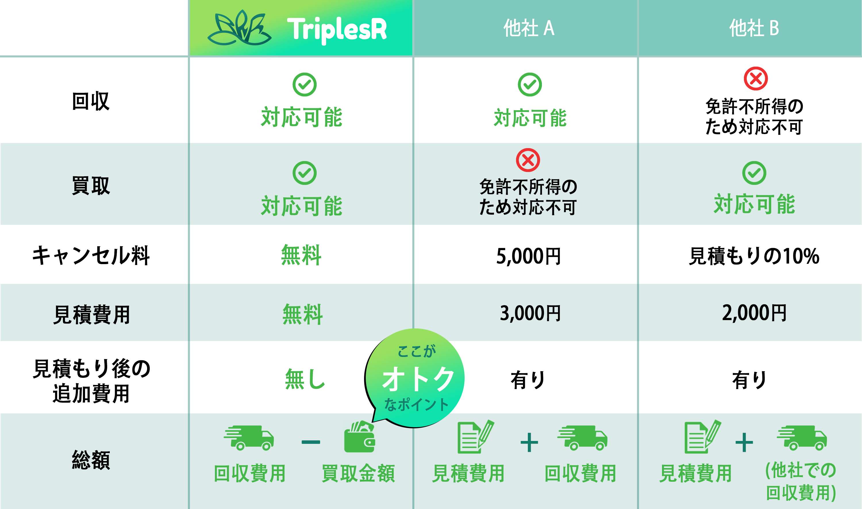 TriplesR - 不要品問題の完璧な解決手段